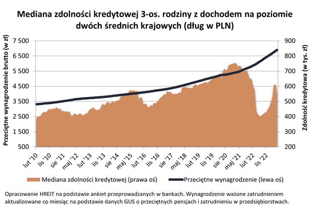 Zdolność kredytowa VI 2023: największe mieszkanie kupimy w Katowicach