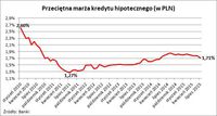 Przeciętna marża kredyty hipotecznego (w PLN)