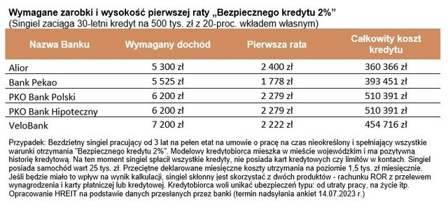 Zdolność kredytowa VII 2023: największe emocje budzi Bezpieczny kredyt 2%