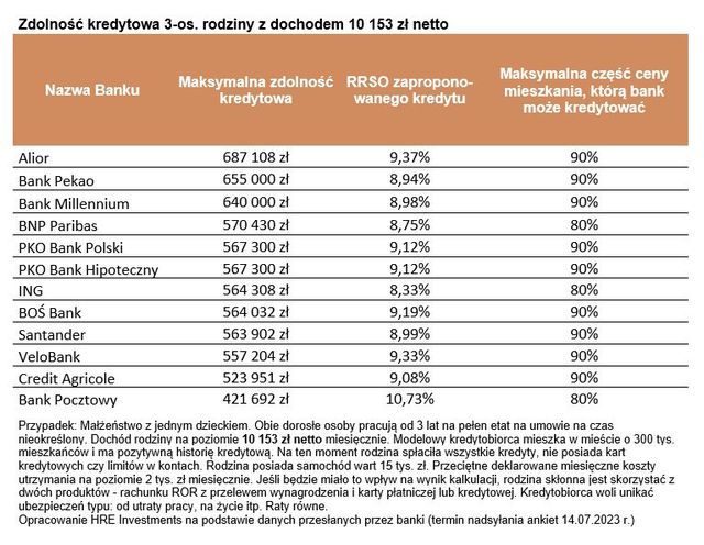 Zdolność kredytowa VII 2023: największe emocje budzi Bezpieczny kredyt 2%