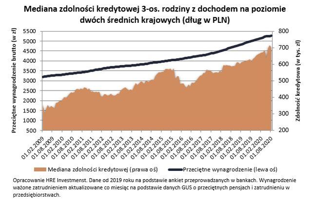 Zdolność kredytowa VIII 2020. Banki hojniejsze niż rok temu