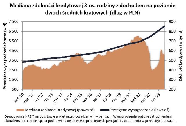 Zdolność kredytowa VIII 2023: wszystkim łatwiej o hipotekę