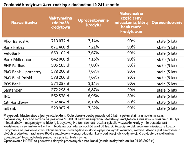 Zdolność kredytowa VIII 2023: wszystkim łatwiej o hipotekę