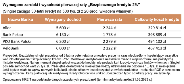 Zdolność kredytowa VIII 2023: wszystkim łatwiej o hipotekę