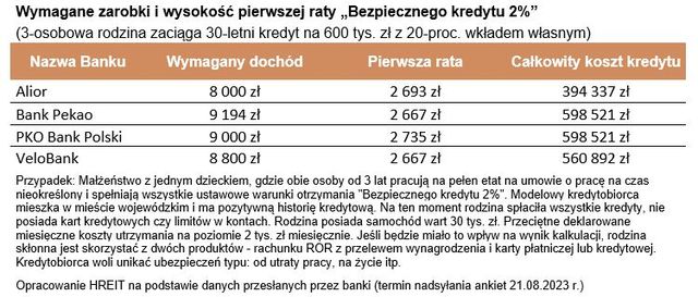 Zdolność kredytowa VIII 2023: wszystkim łatwiej o hipotekę