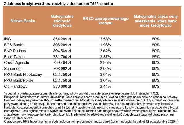 Zdolność kredytowa X 2020. Jeden bank da 800 tys. zł, inny dwa razy mniej
