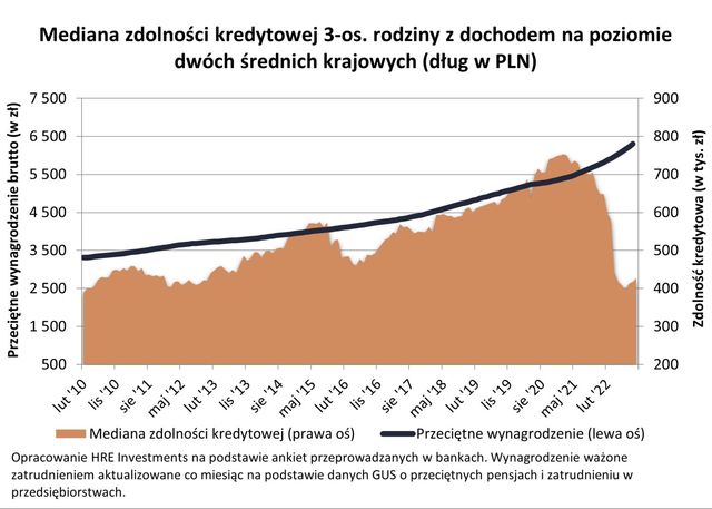 Zdolność kredytowa X 2022. Trwa powolna odbudowa