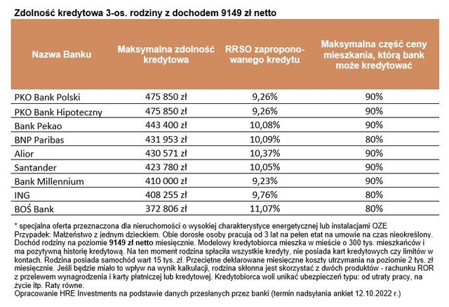 Zdolność kredytowa X 2022. Trwa powolna odbudowa