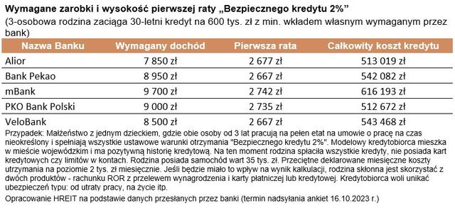 Zdolność kredytowa X 2023 o krok od tej z 2021 roku