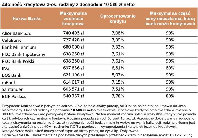 Zdolność kredytowa XII 2023. Rok 2024 powinien przynieść jej wyraźny wzrost