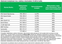 Zdolność kredytowa 3-os. rodziny z dochodem 12 430 zł netto