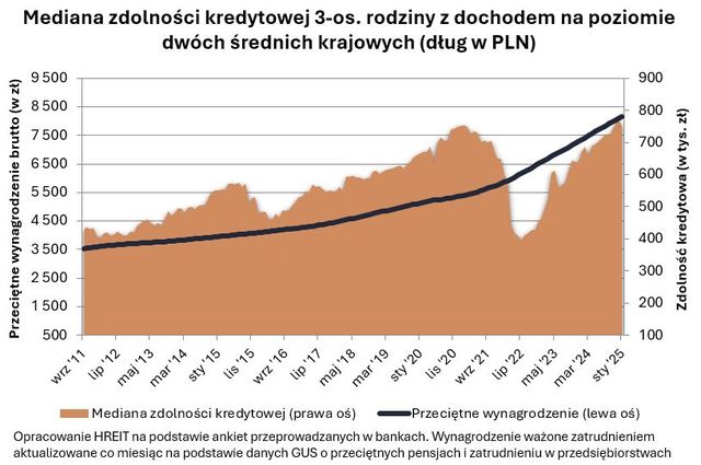 Zdolność kredytowa w I 2025 stopniała