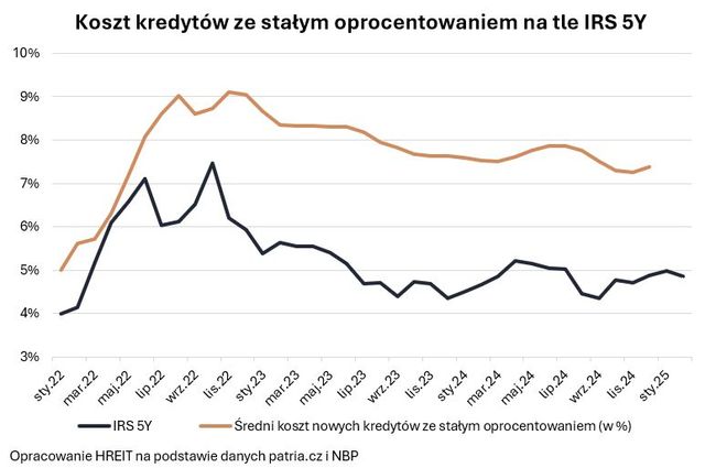 Zdolność kredytowa w II 2025 czeka na cięcia stóp procentowych