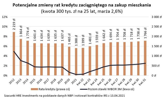 Zdolność kredytowa w III 2021 rekordowa