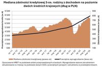 Mediana zdolności kredytowej 3-os. rodziny z dochodem na poziomie dwóch średnich krajowych 