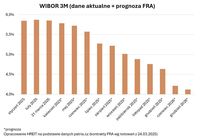 WIBOR 3M (dane aktualne + prognoza FRA)