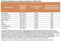 Zdolność kredytowa 3-os. rodziny z dochodem 11 964 zł netto
