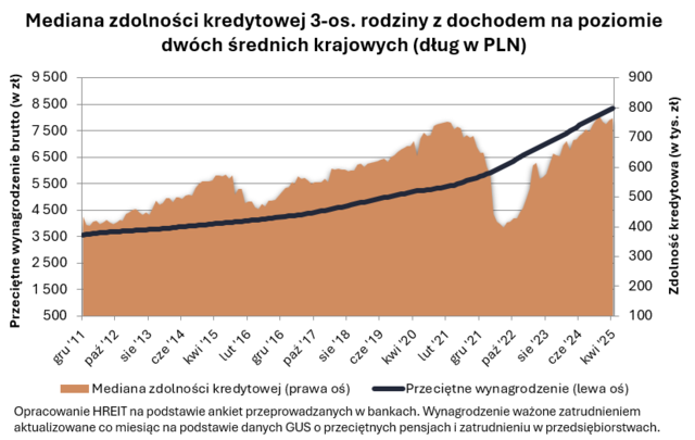 Zdolność kredytowa w IV 2025 dalej w górę