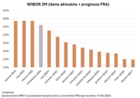 WIBOR 3M (dane aktualne + prognoza FRA)