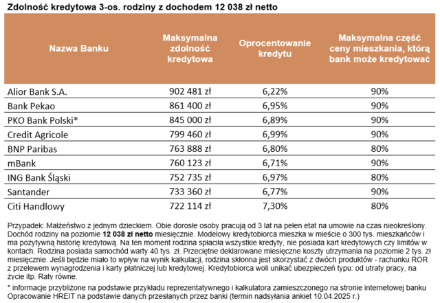 Zdolność kredytowa w IV 2025 dalej w górę