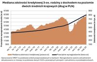Mediana zdolności kredytowej 3-os. rodziny z dochodem na poziomie dwóch średnich krajowych 