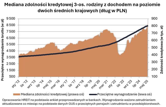 Zdolność kredytowa w V 2025 z nowym rekordem