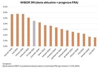 WIBOR 3M (dane aktualne + prognoza FRA)