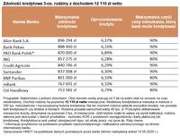 Zdolność kredytowa 3-os. rodziny z dochodem 12 110 zł netto