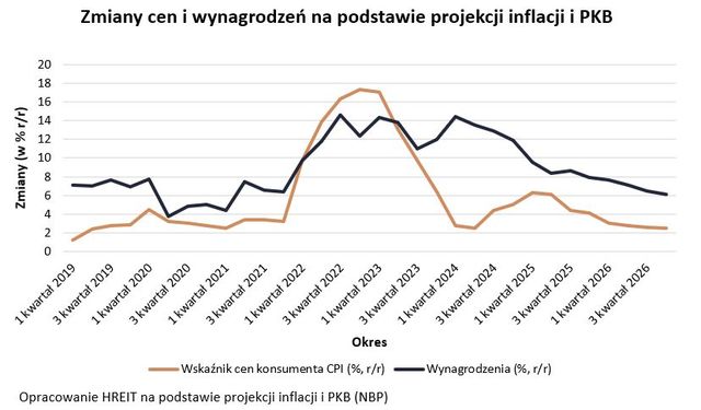 Zdolność kredytowa w VI 2024 najwyższa od 3 lat 