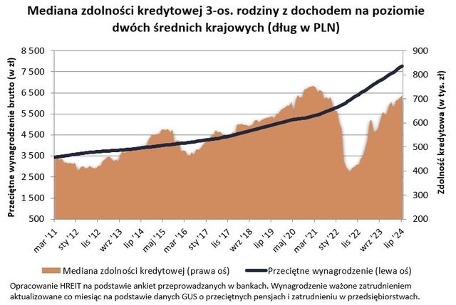 Zdolność kredytowa w VI 2024 najwyższa od 3 lat 