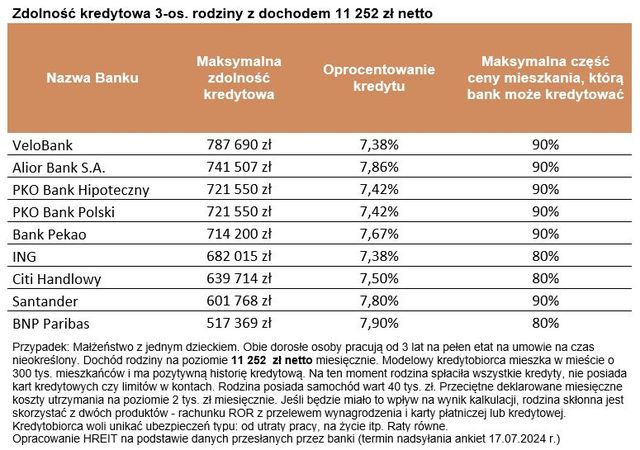 Zdolność kredytowa w VI 2024 najwyższa od 3 lat 