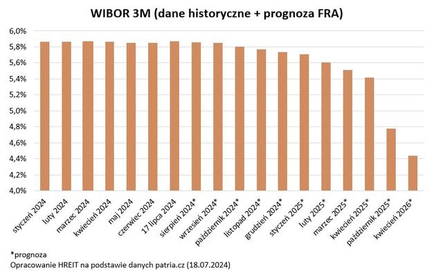 Zdolność kredytowa w VI 2024 najwyższa od 3 lat 