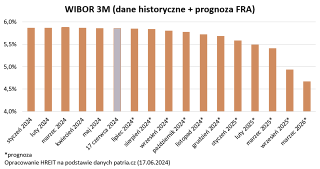 Zdolność kredytowa w VI 2024 odbudowana