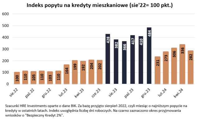 Zdolność kredytowa w VI 2024 odbudowana