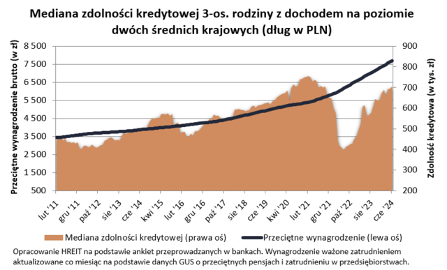 Zdolność kredytowa w VI 2024 odbudowana