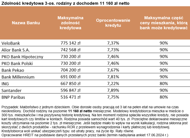 Zdolność kredytowa w VI 2024 odbudowana