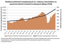 Mediana zdolności kredytowej 3-os. rodziny z dochodem na poziomie dwóch średnich krajowych 