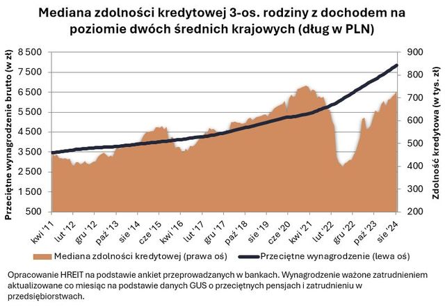 Zdolność kredytowa w VII 2024 bliska rekordów