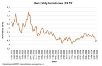 Kontrakty terminowe IRS 5Y