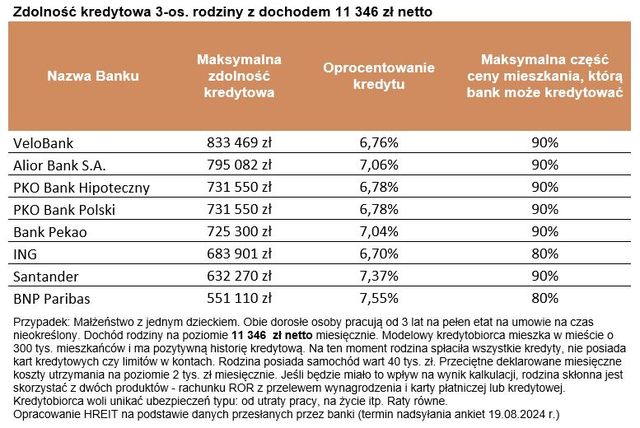 Zdolność kredytowa w VII 2024 bliska rekordów