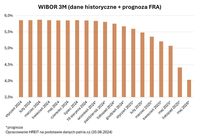 WIBOR 3M (dane historyczne + prognoza FRA)