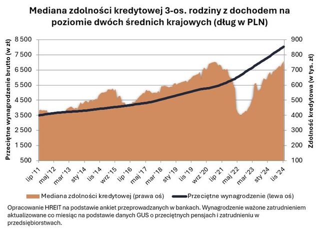 Zdolność kredytowa w XI 2024 najwyższa w historii