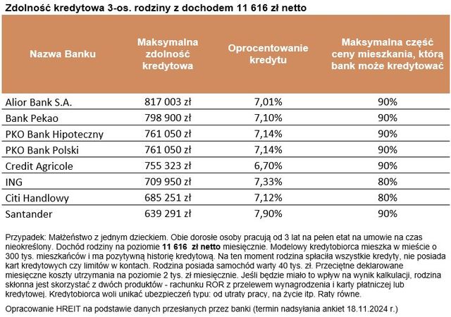 Zdolność kredytowa w XI 2024 najwyższa w historii