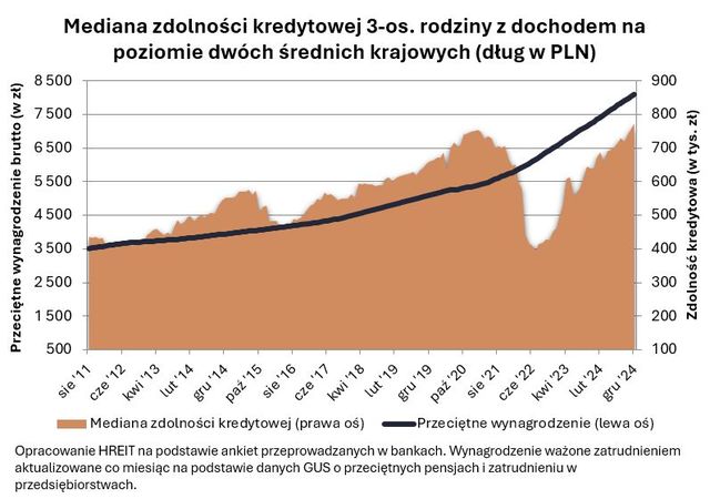 Zdolność kredytowa w XII 2024 nominalnie jest rekordowa