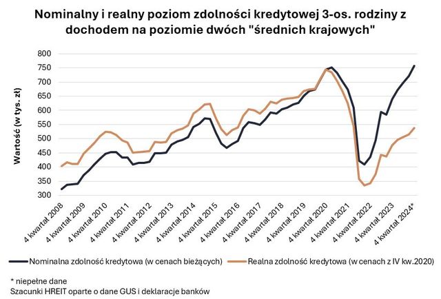 Zdolność kredytowa w XII 2024 nominalnie jest rekordowa