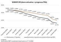 WIBOR 3M (dane aktualne + prognoza FRA)