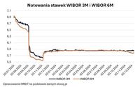 Notowania stawek WIBOR 3M i WIBOR 6M