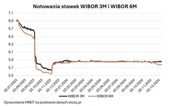 Zdolność kredytowa w XII 2024 nominalnie jest rekordowa