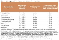 Zdolność kredytowa 3-os. rodziny z dochodem 11 703 zł netto