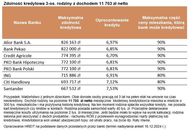 Zdolność kredytowa w XII 2024 nominalnie jest rekordowa